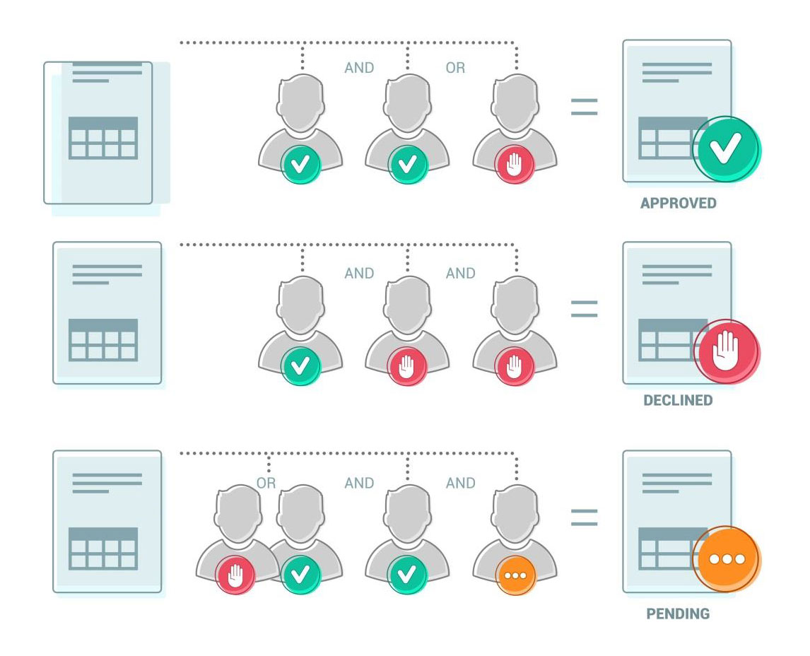 To routinely manage the approval or review for important compliance documentation is not something that should be done on an ad-hoc basis – that just won’t do the job